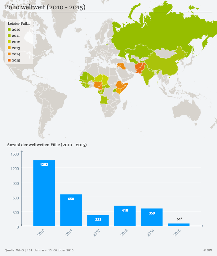 Infografik Polio weltweit deutsch (Copyright: DW)