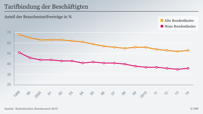 Infografik Tarifbindung der Beschäftigten Deutsch