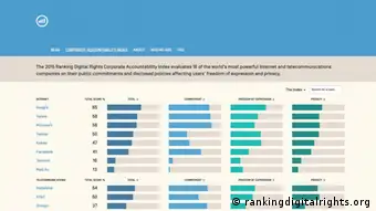 Screenshot rankingdigitalrights.org