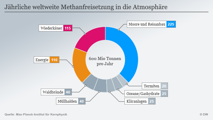 Infografik zur jährlichen weltweiten Methanfreisetzung in der Atmosphäre