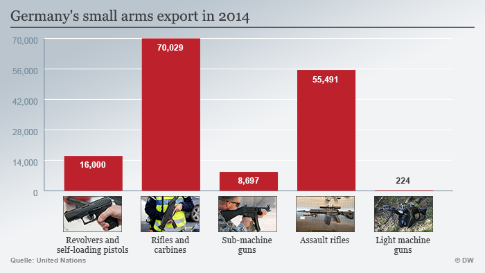 Infografik Handwaffen Export Deutschland 2014 Englisch