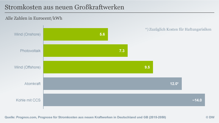 Infografik Prognose von Stromkosten aus neuen Großkraftwerken