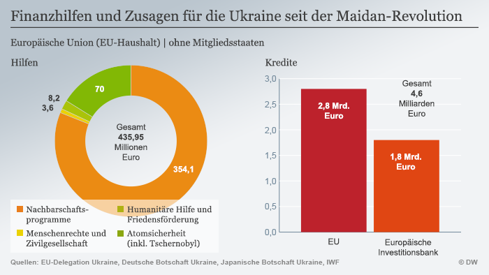 Infografik Finanzhilfen und Zusagen für die Ukraine seit der Maidan-Revolution - Copyright: DW