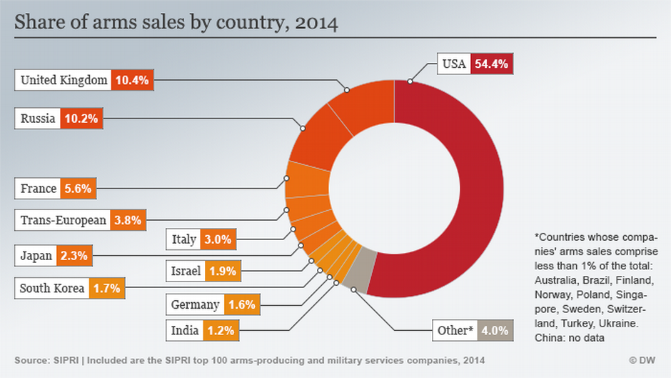 Country sales. Arm на рынке. Arms sales. Russia Arms Export. Компания Swiss Arms Market share.