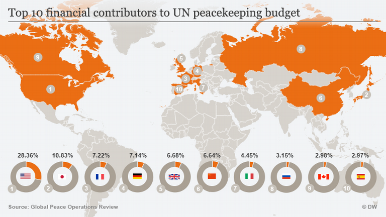 The biggest contributors to UN Peacekeeping operations