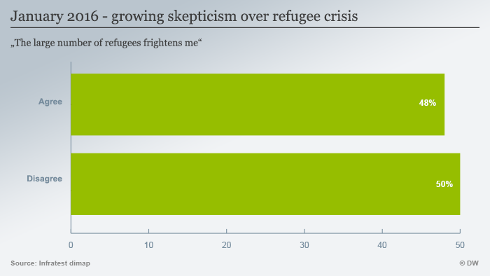 Infografik Deutschlandtrend - Die vielen Flüchtlinge machen mir Angst? ENG