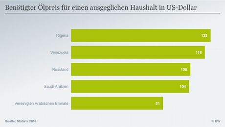 Infografik Benötigter Ölpreis für einen ausgeglichen Haushalt in US-Dollar Deutsch