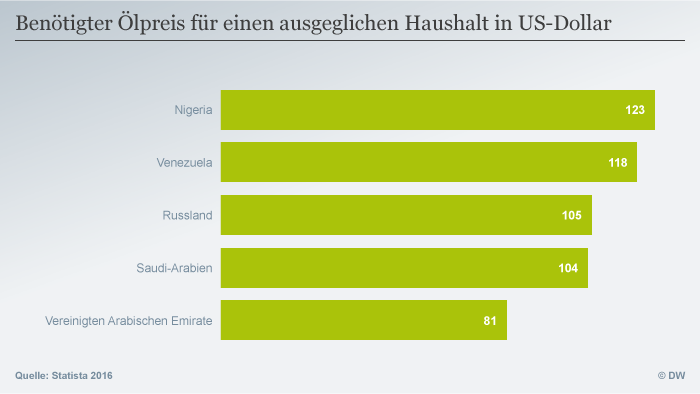 Infografik Benötigter Ölpreis für einen ausgeglichen Haushalt in US-Dollar Deutsch