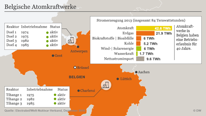 Atomkraftwerke in Belgien - Infografik