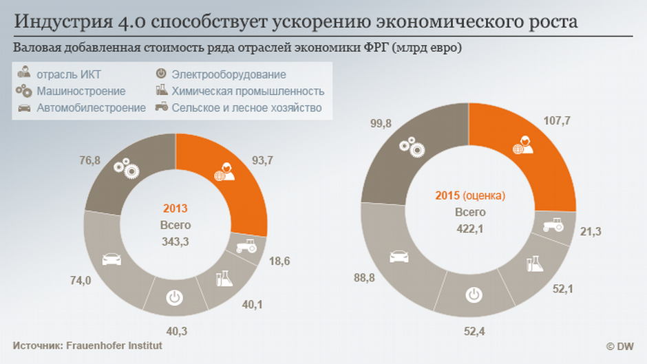 Какой 4 0. Индустрия 4.0 Германия. Структура индустрии 4.0. Внедрение индустрии 4.0. Элементы промышленности.