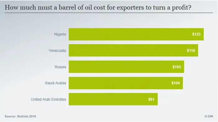 An infographic revealing how much a barrel of oil needs to cost for oil-exporting nations to turn a profit.