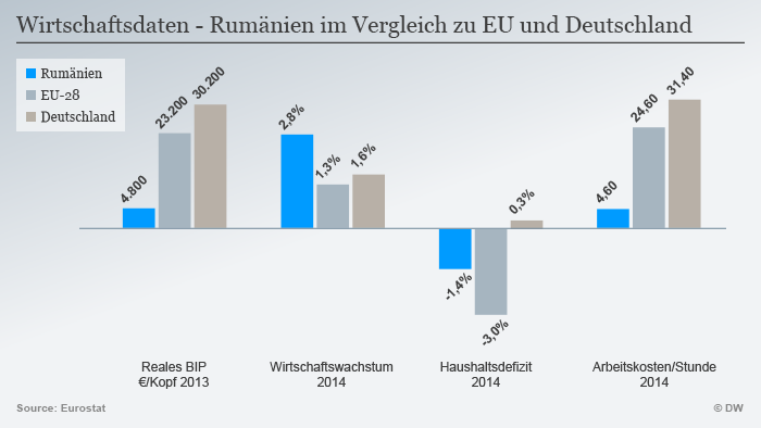 Rumänien erfindet sich neu | Wirtschaft | DW | 12.02.2016