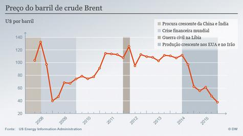 O boom do petróleo e das commodities: Confira estas 3 ações