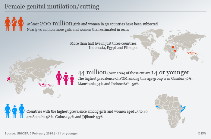 Female genital mutilation figures Englisch