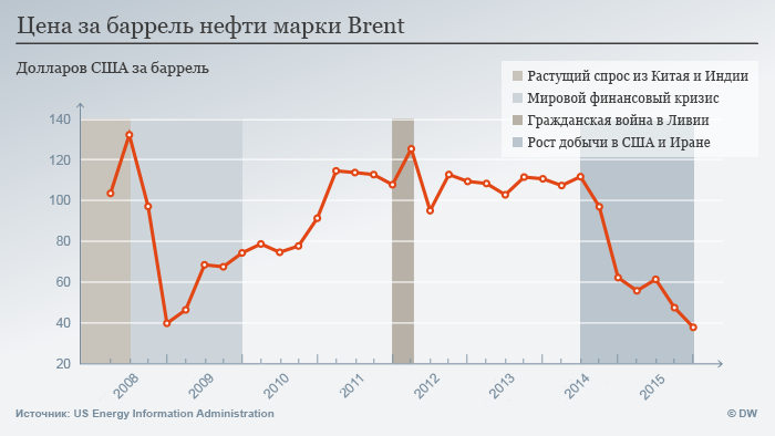 Доллар за баррель