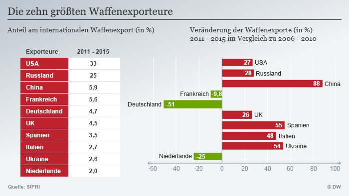 Infografik Die zehn größten Waffenexporteure Deutsch