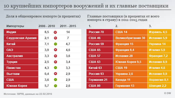 Реферат: Рынок вооружений