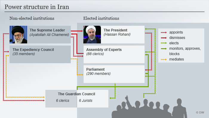 Infographic on the power structure in Iran