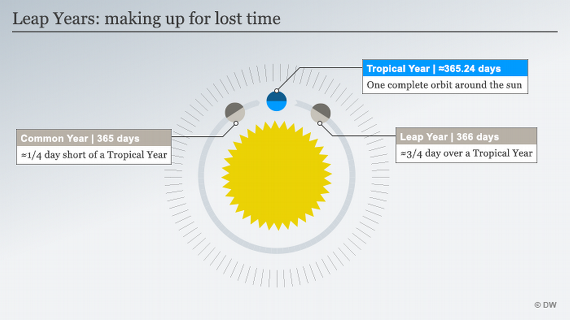 No Perfect Calendar Why We Have Leap Years And Why The Earth S Always Out Of Sync Dw Learn German