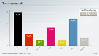 Infografik Landtagswahl Sachsen-Anhalt Deutsch