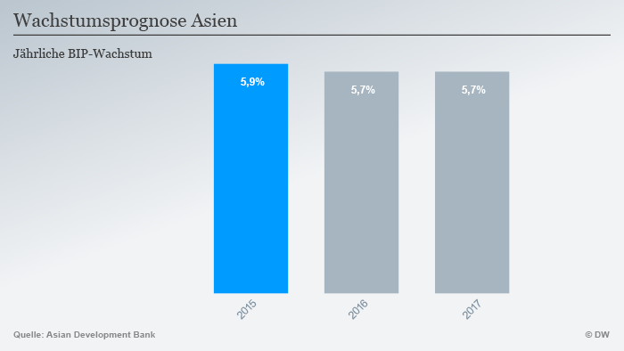 Adb Asiens Konjunkturmotor Stottert Wirtschaft Dw 30 03 2016