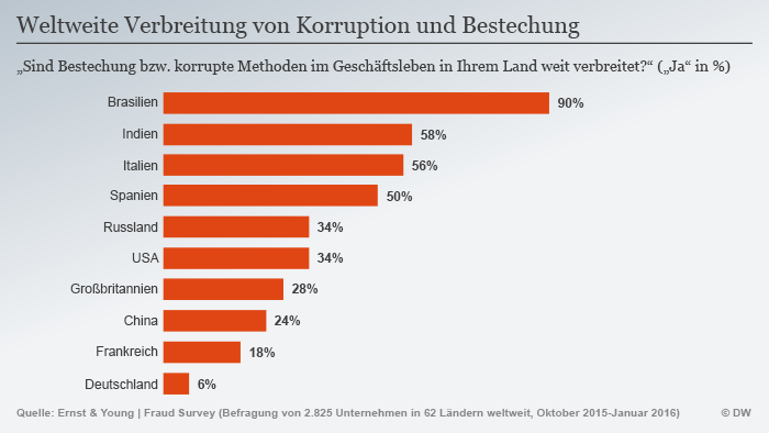 Infografik Weltweite Verbreitung von Korruption und Bestechung Deutsch