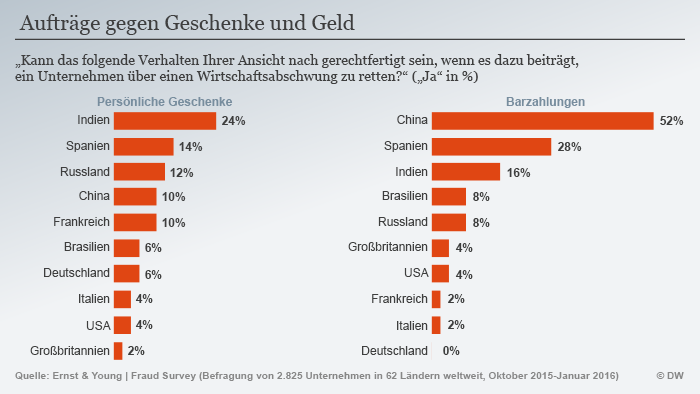Infografik Aufträge gegen Geschenke und Geld Deutsch