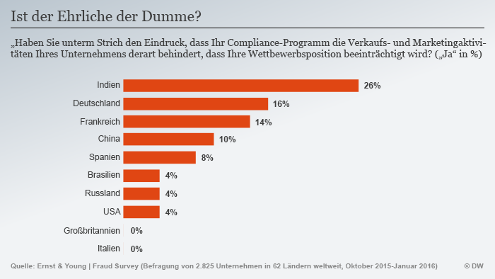 Infografik Bestechung Korruption Umfrage Deutsch