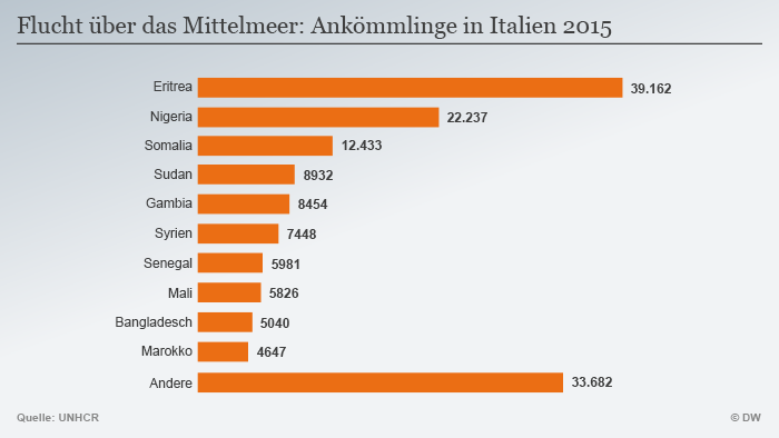 Infografik Flüchtlinge Mittelmeer Italien 2015 Deutsch