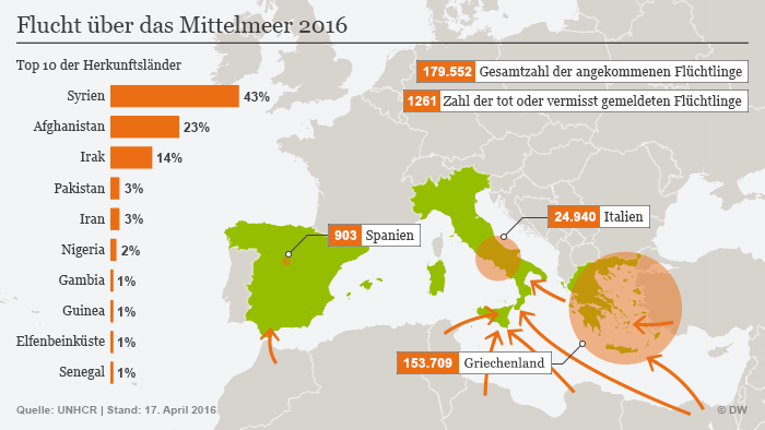 Infografik Flüchtlinge Mittelmeer 2016 Deutsch