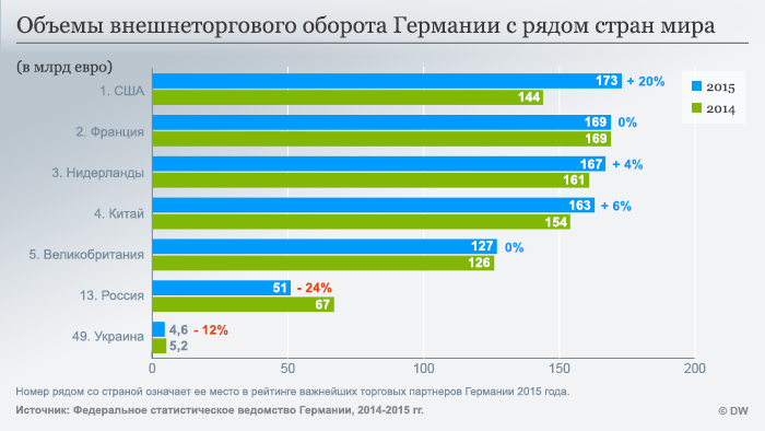 Объемы торгового оборота. Объем внешнеторгового оборота. Товарооборот Германии. Товарооборот Росси и Германии.