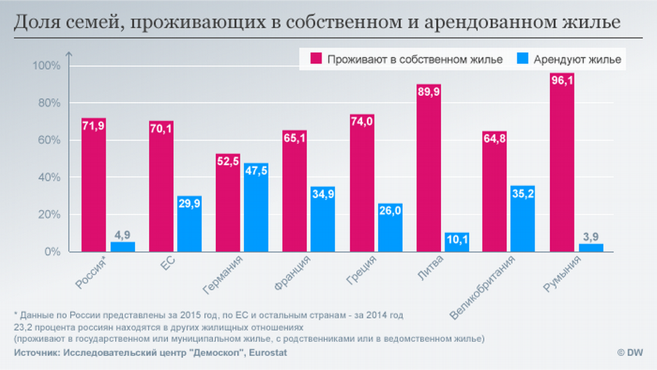 Сколько процентов проживает. Доля собственников жилья по странам. Процент собственников жилья в России. Количество собственного жилья по странам. Доля собственного жилья в РФ.