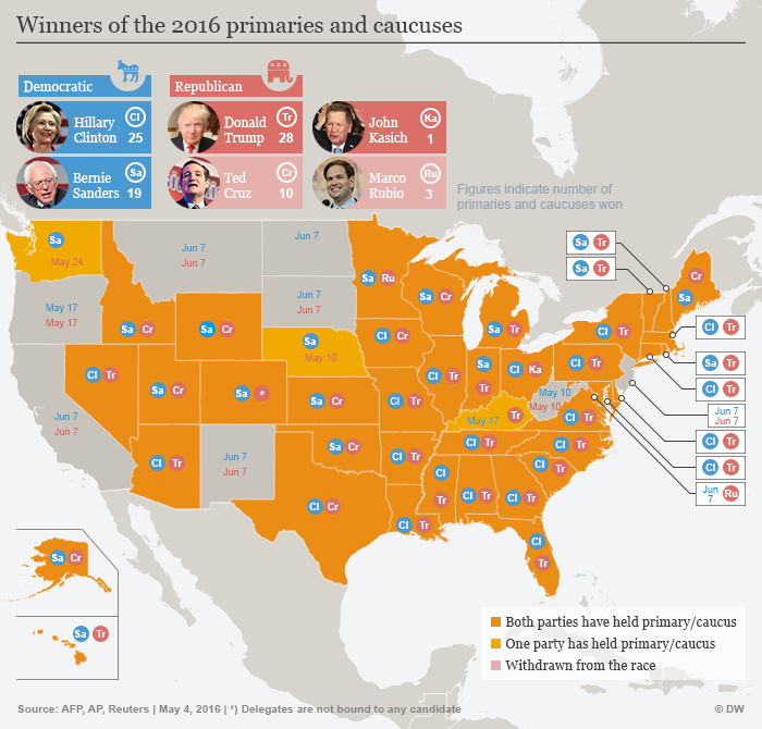 Infografik US-Vorwahlen Gewinner Stand 04.05.2016 Englisch