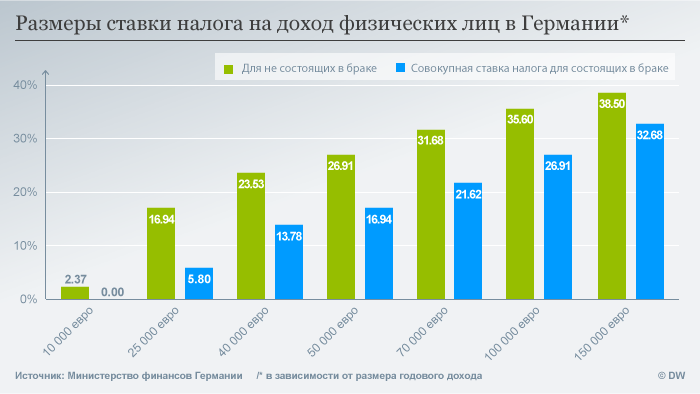 Контрольная работа по теме Особенности налоговой системы Германии