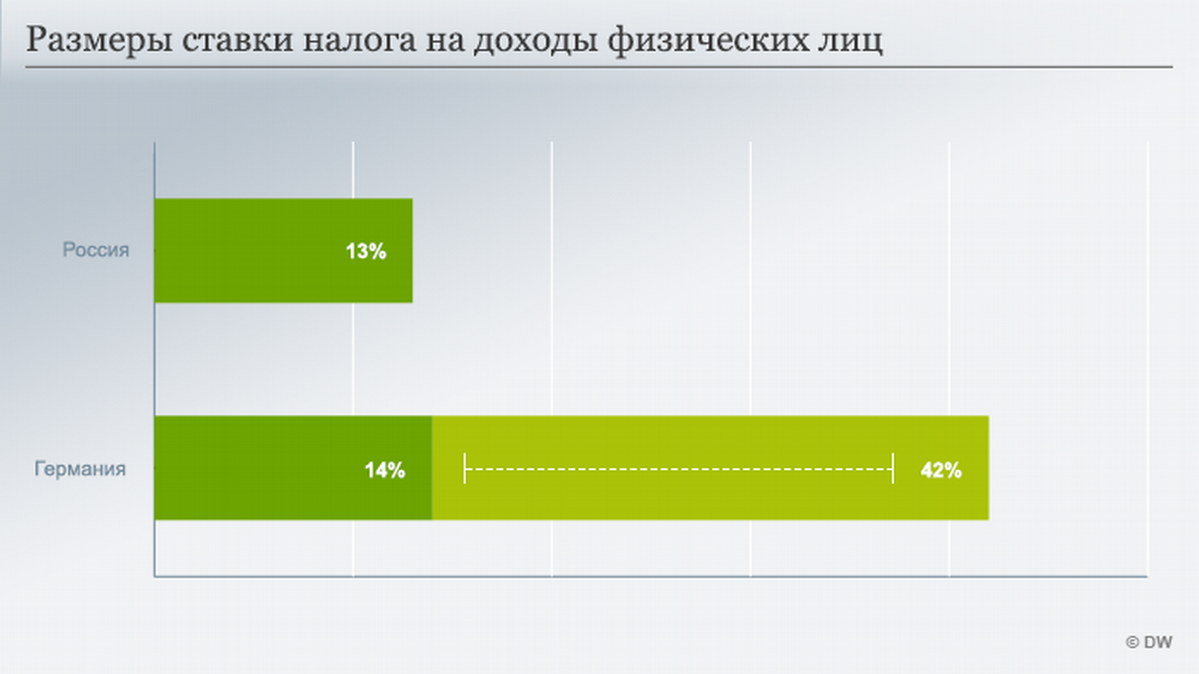 СМИ узнали детали плана повышения налогов в РФ после выборов – DW –  11.03.2024