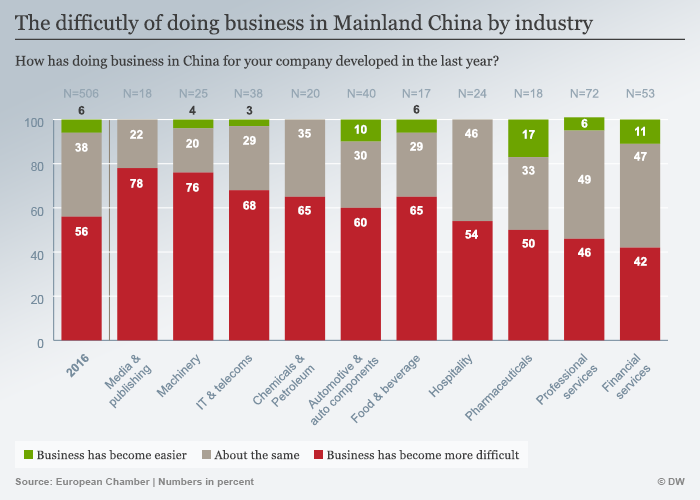 Infografik Umfrage Schwierigkeiten europäischer Unternehmen in China englisch