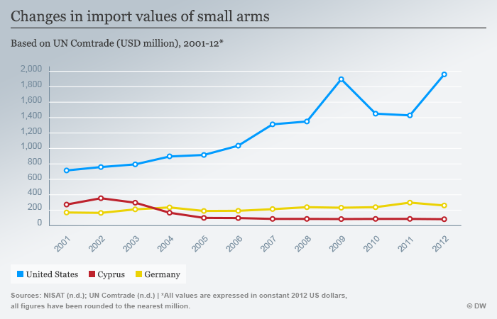 Infografik Kleinwaffen Export Englisch