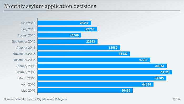 Infografik Asylanträge in Deutschland 2015/2016 Englisch