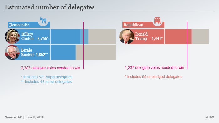 Infografik Anzahl Delegierte US-Vorwahlen am 8. Juni Englisch