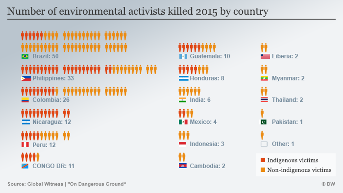 Infographic murdered environmentalists 2015