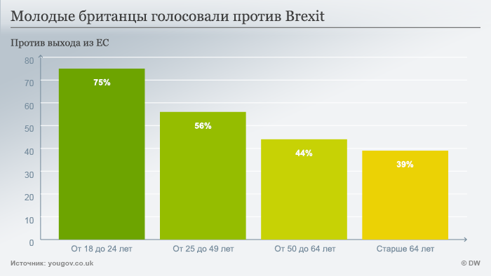итоги референдума по возрастным группам