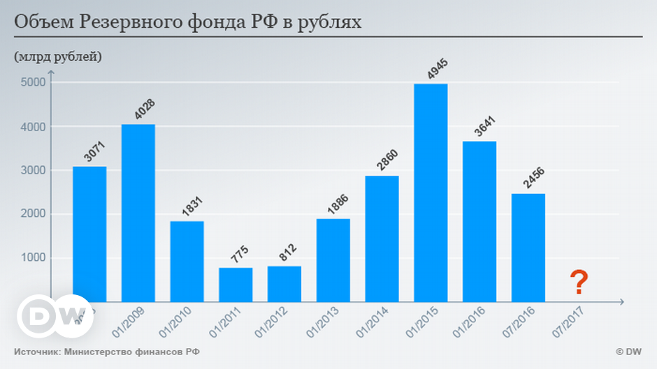 Контрольная работа по теме Управление средствами Резервного фонда и Фонда национального благосостояния