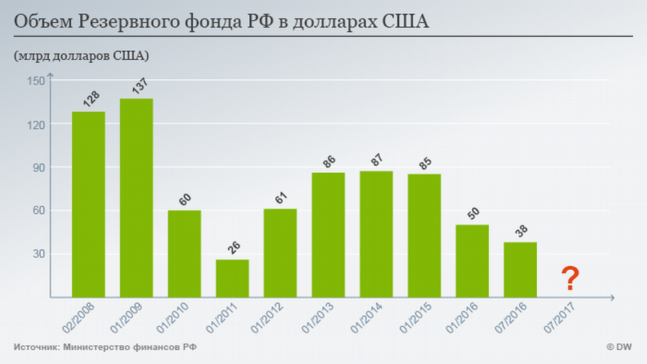 Контрольная работа по теме Управление средствами Резервного фонда и Фонда национального благосостояния