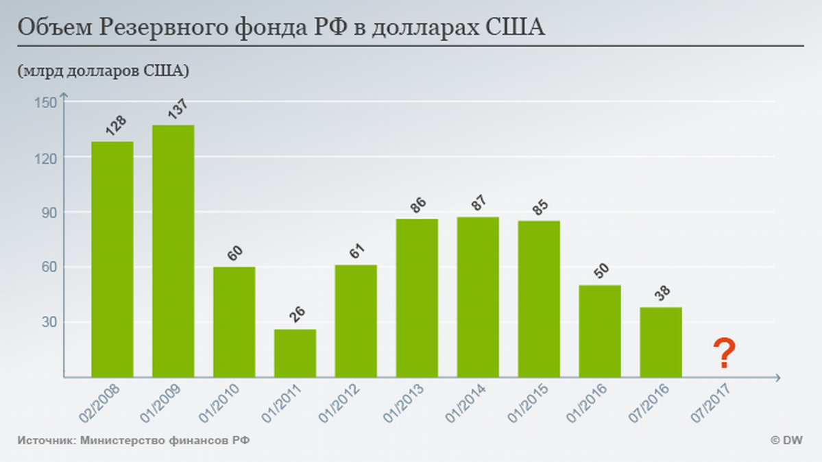 Планы Минфина продиктованы сложной бюджетной ситуацией