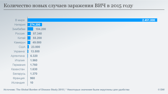 Доклад по теме Статистика распространения СПИДа