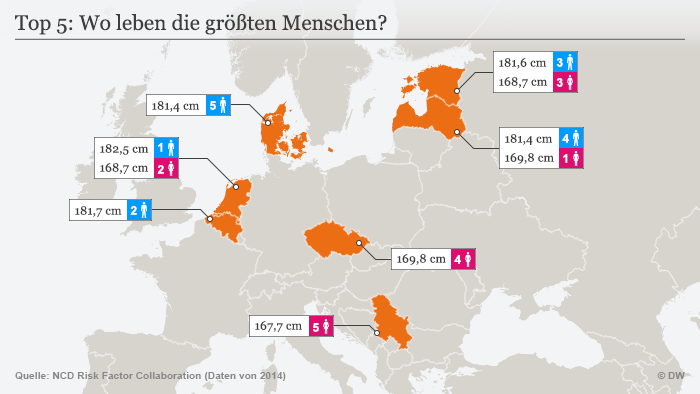 Infografik Top 5: Wo leben die größten Menschen? Deutsch