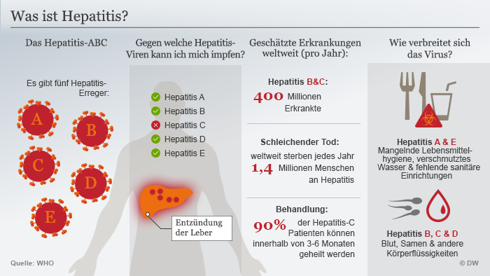 Stichwort Hepatitis Von A Bis E Wissen Umwelt Dw