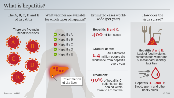 Infografik Was ist Hepatitis? Englisch