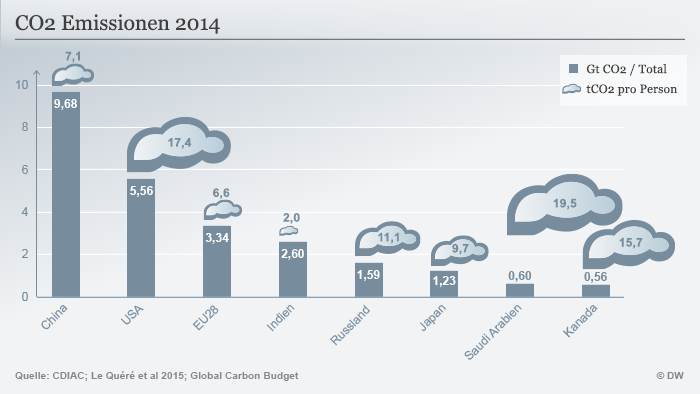 Infografik CO2 Emissionen 2014