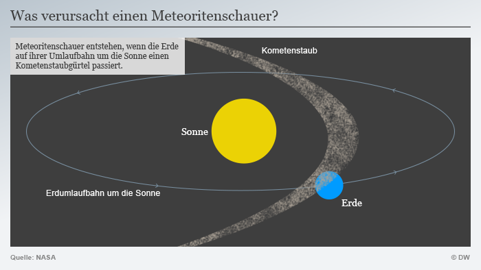 Infografik Meteoritenschauer erklärt Deutsch